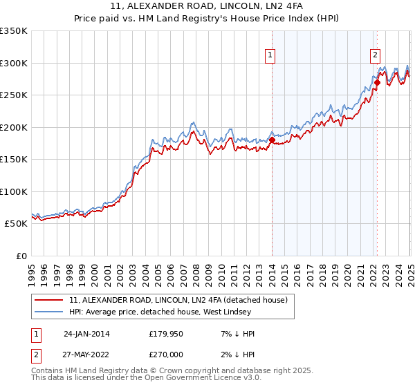 11, ALEXANDER ROAD, LINCOLN, LN2 4FA: Price paid vs HM Land Registry's House Price Index