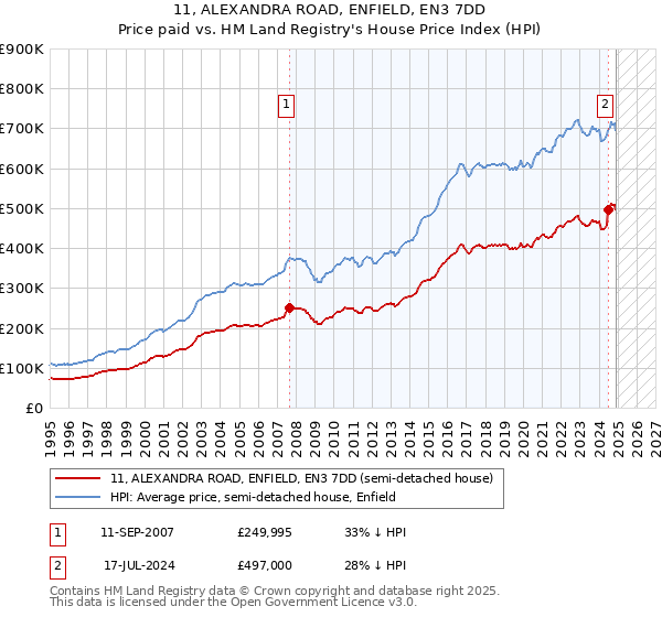 11, ALEXANDRA ROAD, ENFIELD, EN3 7DD: Price paid vs HM Land Registry's House Price Index