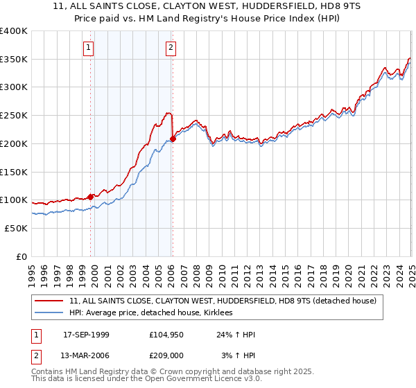 11, ALL SAINTS CLOSE, CLAYTON WEST, HUDDERSFIELD, HD8 9TS: Price paid vs HM Land Registry's House Price Index