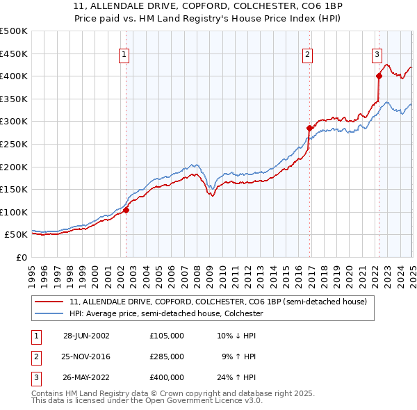 11, ALLENDALE DRIVE, COPFORD, COLCHESTER, CO6 1BP: Price paid vs HM Land Registry's House Price Index