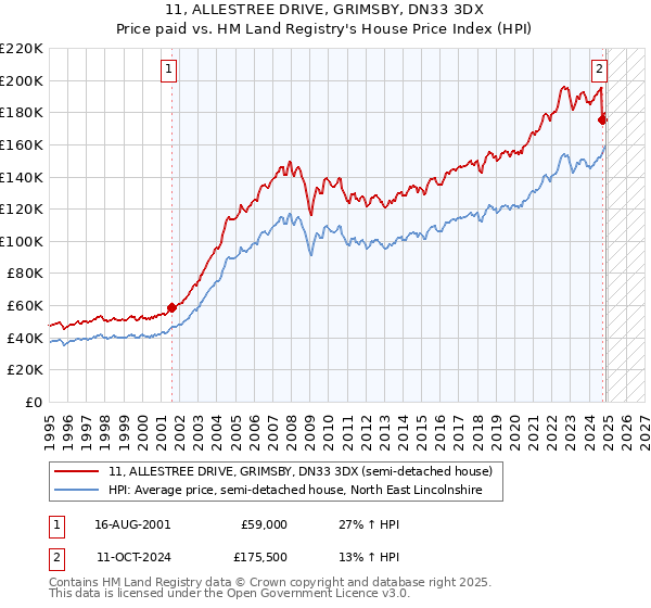 11, ALLESTREE DRIVE, GRIMSBY, DN33 3DX: Price paid vs HM Land Registry's House Price Index
