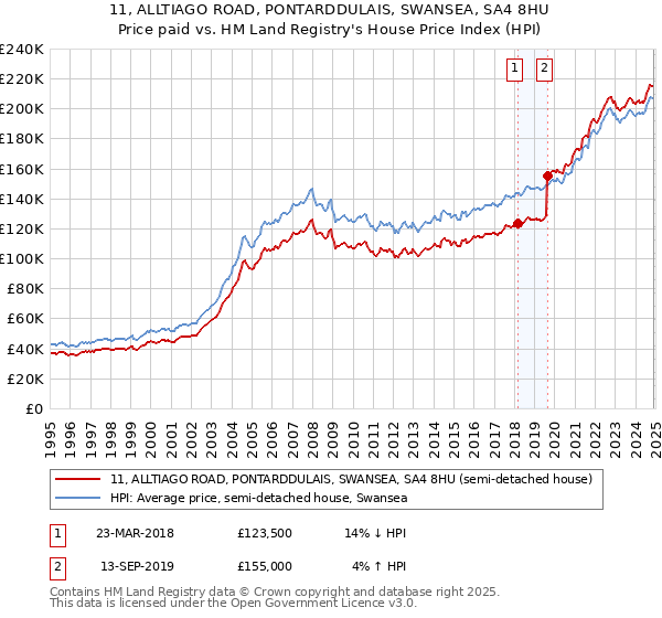 11, ALLTIAGO ROAD, PONTARDDULAIS, SWANSEA, SA4 8HU: Price paid vs HM Land Registry's House Price Index