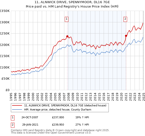 11, ALNWICK DRIVE, SPENNYMOOR, DL16 7GE: Price paid vs HM Land Registry's House Price Index