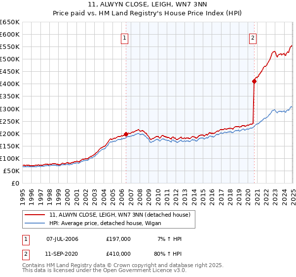 11, ALWYN CLOSE, LEIGH, WN7 3NN: Price paid vs HM Land Registry's House Price Index