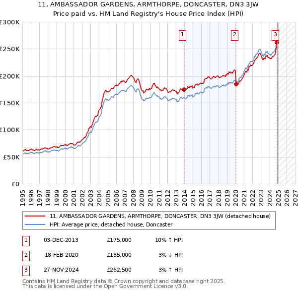 11, AMBASSADOR GARDENS, ARMTHORPE, DONCASTER, DN3 3JW: Price paid vs HM Land Registry's House Price Index