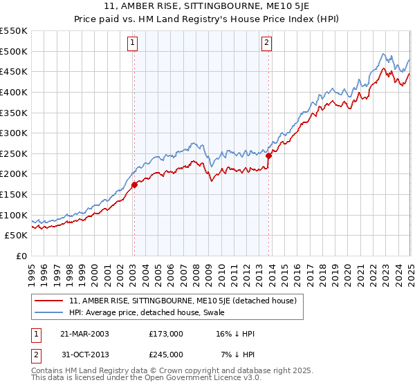 11, AMBER RISE, SITTINGBOURNE, ME10 5JE: Price paid vs HM Land Registry's House Price Index