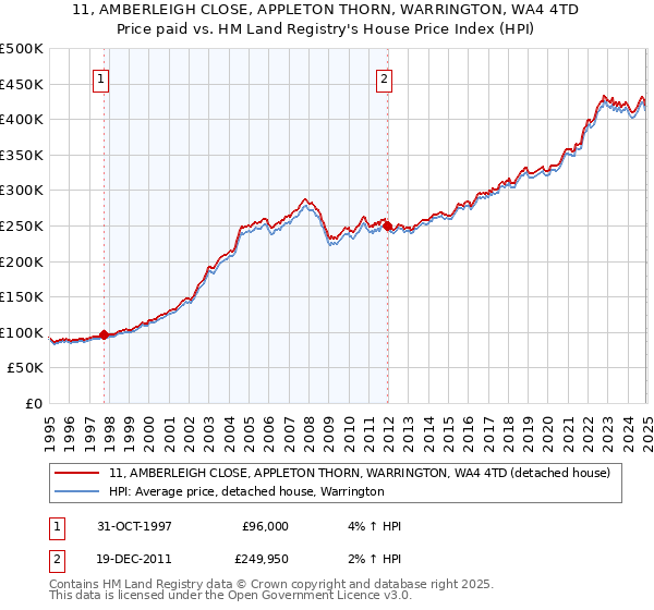 11, AMBERLEIGH CLOSE, APPLETON THORN, WARRINGTON, WA4 4TD: Price paid vs HM Land Registry's House Price Index