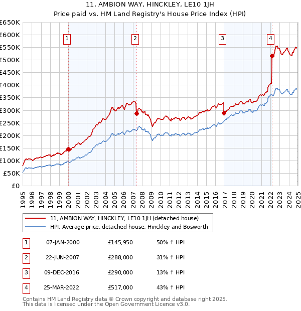 11, AMBION WAY, HINCKLEY, LE10 1JH: Price paid vs HM Land Registry's House Price Index