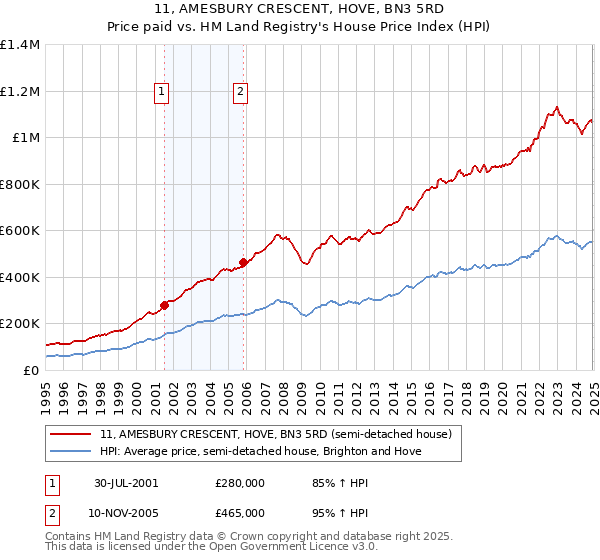 11, AMESBURY CRESCENT, HOVE, BN3 5RD: Price paid vs HM Land Registry's House Price Index