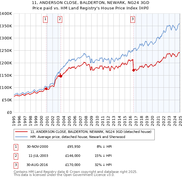 11, ANDERSON CLOSE, BALDERTON, NEWARK, NG24 3GD: Price paid vs HM Land Registry's House Price Index