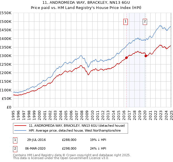 11, ANDROMEDA WAY, BRACKLEY, NN13 6GU: Price paid vs HM Land Registry's House Price Index