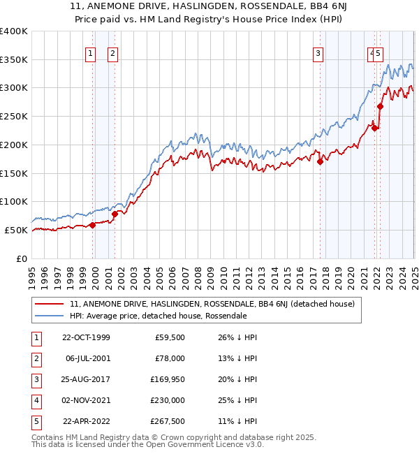 11, ANEMONE DRIVE, HASLINGDEN, ROSSENDALE, BB4 6NJ: Price paid vs HM Land Registry's House Price Index