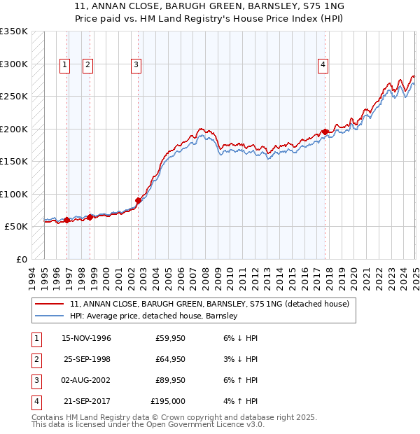 11, ANNAN CLOSE, BARUGH GREEN, BARNSLEY, S75 1NG: Price paid vs HM Land Registry's House Price Index