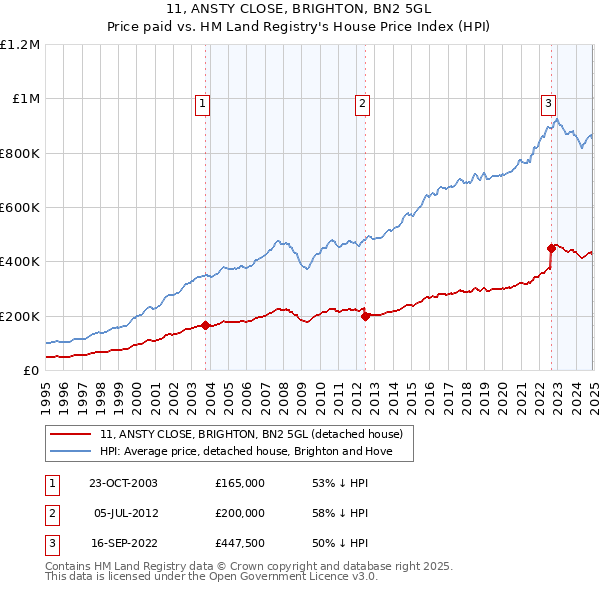 11, ANSTY CLOSE, BRIGHTON, BN2 5GL: Price paid vs HM Land Registry's House Price Index