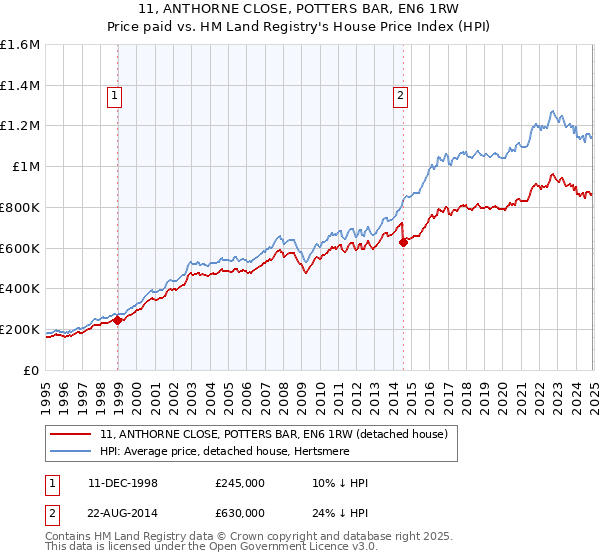 11, ANTHORNE CLOSE, POTTERS BAR, EN6 1RW: Price paid vs HM Land Registry's House Price Index