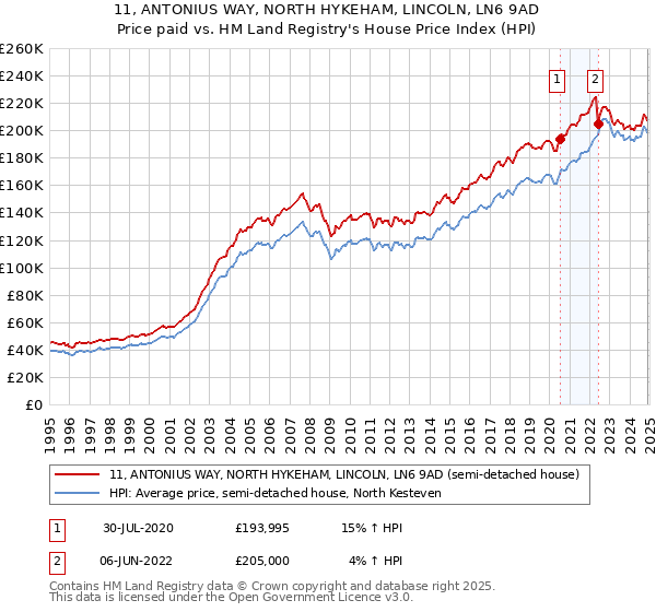 11, ANTONIUS WAY, NORTH HYKEHAM, LINCOLN, LN6 9AD: Price paid vs HM Land Registry's House Price Index