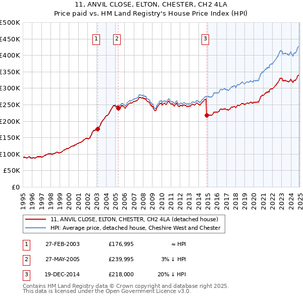 11, ANVIL CLOSE, ELTON, CHESTER, CH2 4LA: Price paid vs HM Land Registry's House Price Index