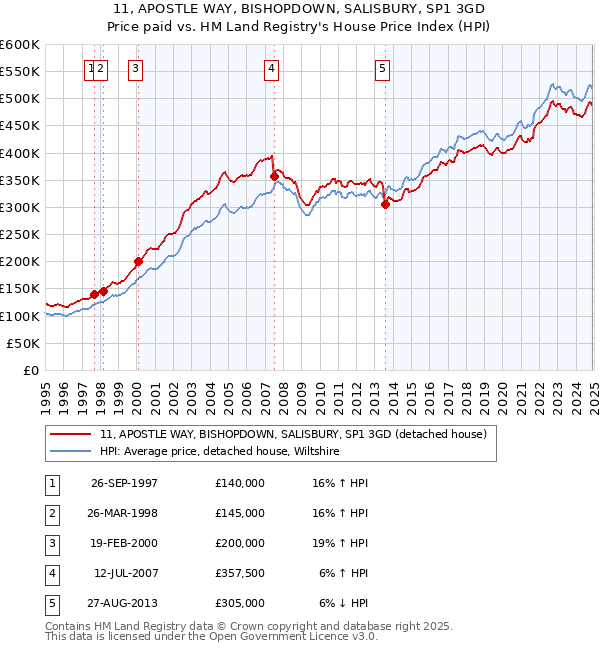 11, APOSTLE WAY, BISHOPDOWN, SALISBURY, SP1 3GD: Price paid vs HM Land Registry's House Price Index