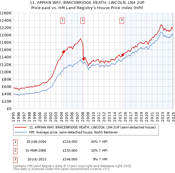 11, APPIAN WAY, BRACEBRIDGE HEATH, LINCOLN, LN4 2UP: Price paid vs HM Land Registry's House Price Index