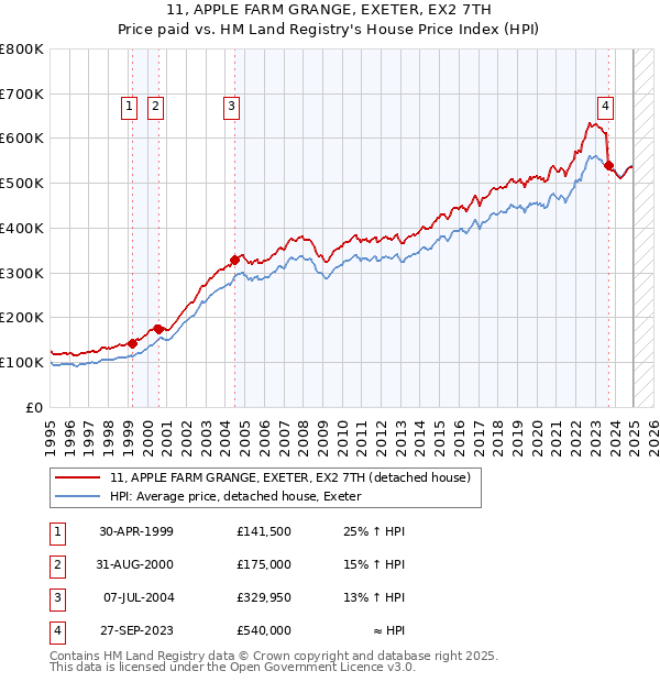 11, APPLE FARM GRANGE, EXETER, EX2 7TH: Price paid vs HM Land Registry's House Price Index