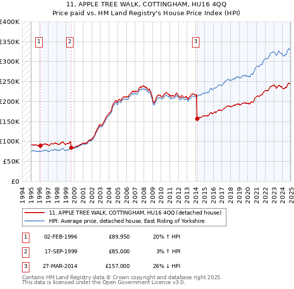 11, APPLE TREE WALK, COTTINGHAM, HU16 4QQ: Price paid vs HM Land Registry's House Price Index