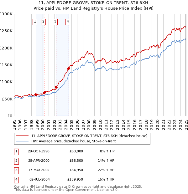 11, APPLEDORE GROVE, STOKE-ON-TRENT, ST6 6XH: Price paid vs HM Land Registry's House Price Index