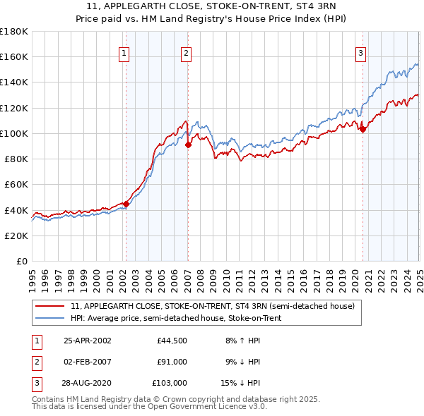 11, APPLEGARTH CLOSE, STOKE-ON-TRENT, ST4 3RN: Price paid vs HM Land Registry's House Price Index