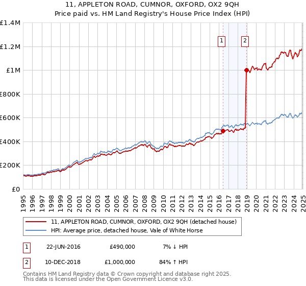 11, APPLETON ROAD, CUMNOR, OXFORD, OX2 9QH: Price paid vs HM Land Registry's House Price Index