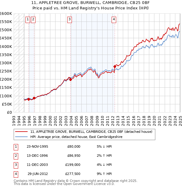 11, APPLETREE GROVE, BURWELL, CAMBRIDGE, CB25 0BF: Price paid vs HM Land Registry's House Price Index