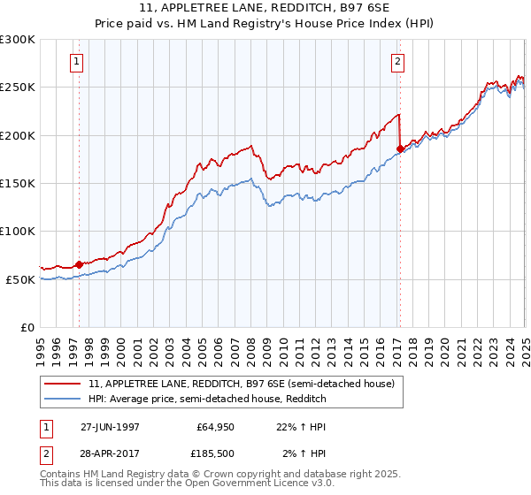 11, APPLETREE LANE, REDDITCH, B97 6SE: Price paid vs HM Land Registry's House Price Index