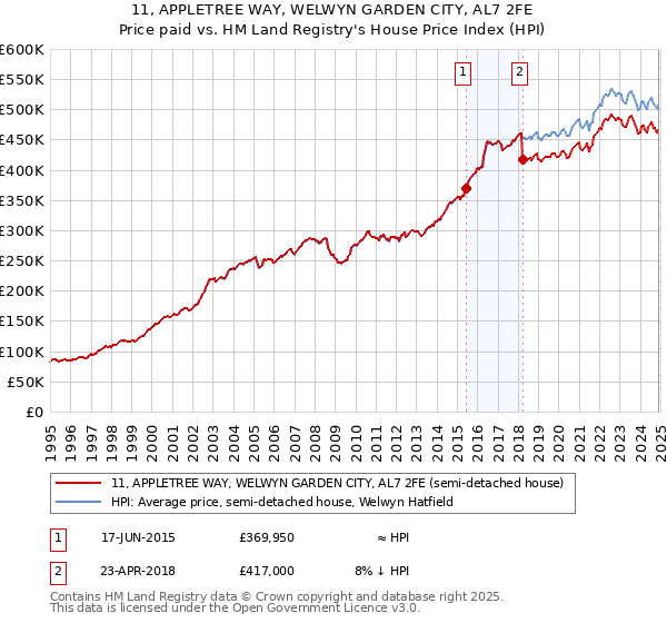 11, APPLETREE WAY, WELWYN GARDEN CITY, AL7 2FE: Price paid vs HM Land Registry's House Price Index