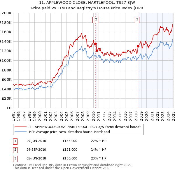 11, APPLEWOOD CLOSE, HARTLEPOOL, TS27 3JW: Price paid vs HM Land Registry's House Price Index