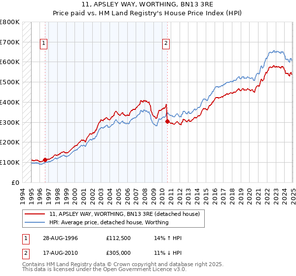 11, APSLEY WAY, WORTHING, BN13 3RE: Price paid vs HM Land Registry's House Price Index