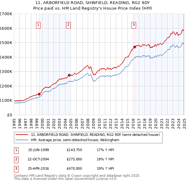 11, ARBORFIELD ROAD, SHINFIELD, READING, RG2 9DY: Price paid vs HM Land Registry's House Price Index