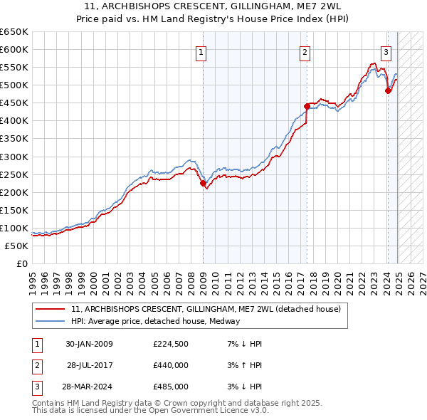 11, ARCHBISHOPS CRESCENT, GILLINGHAM, ME7 2WL: Price paid vs HM Land Registry's House Price Index
