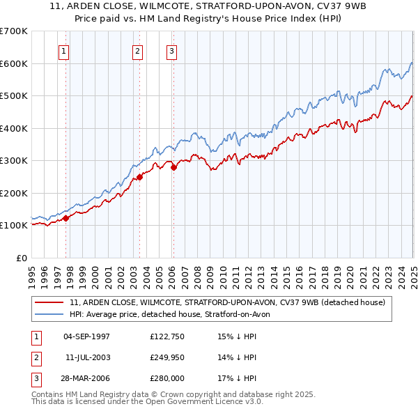 11, ARDEN CLOSE, WILMCOTE, STRATFORD-UPON-AVON, CV37 9WB: Price paid vs HM Land Registry's House Price Index