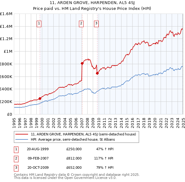 11, ARDEN GROVE, HARPENDEN, AL5 4SJ: Price paid vs HM Land Registry's House Price Index