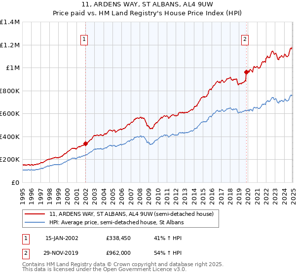 11, ARDENS WAY, ST ALBANS, AL4 9UW: Price paid vs HM Land Registry's House Price Index
