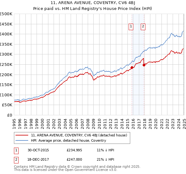 11, ARENA AVENUE, COVENTRY, CV6 4BJ: Price paid vs HM Land Registry's House Price Index