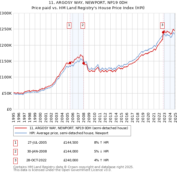 11, ARGOSY WAY, NEWPORT, NP19 0DH: Price paid vs HM Land Registry's House Price Index