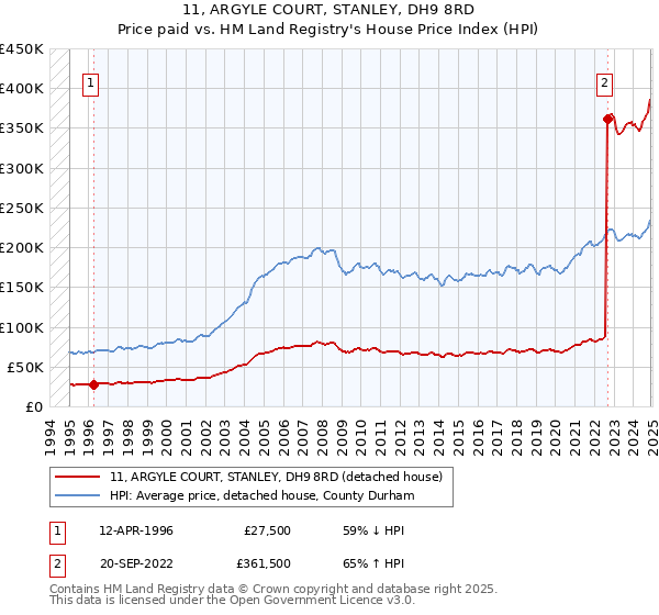 11, ARGYLE COURT, STANLEY, DH9 8RD: Price paid vs HM Land Registry's House Price Index