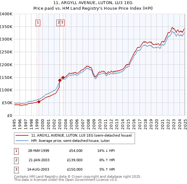 11, ARGYLL AVENUE, LUTON, LU3 1EG: Price paid vs HM Land Registry's House Price Index