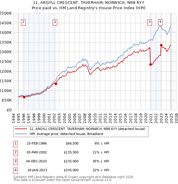11, ARGYLL CRESCENT, TAVERHAM, NORWICH, NR8 6YY: Price paid vs HM Land Registry's House Price Index