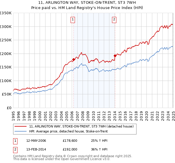 11, ARLINGTON WAY, STOKE-ON-TRENT, ST3 7WH: Price paid vs HM Land Registry's House Price Index