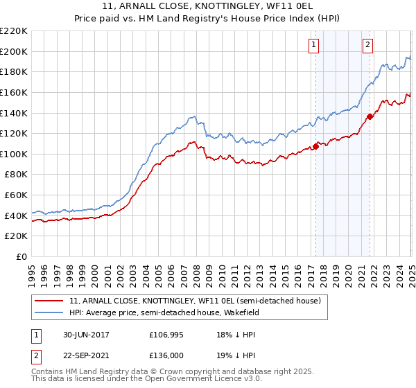 11, ARNALL CLOSE, KNOTTINGLEY, WF11 0EL: Price paid vs HM Land Registry's House Price Index