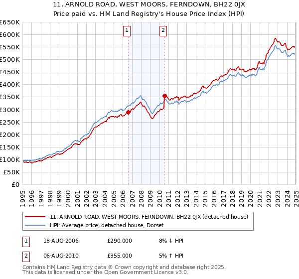 11, ARNOLD ROAD, WEST MOORS, FERNDOWN, BH22 0JX: Price paid vs HM Land Registry's House Price Index