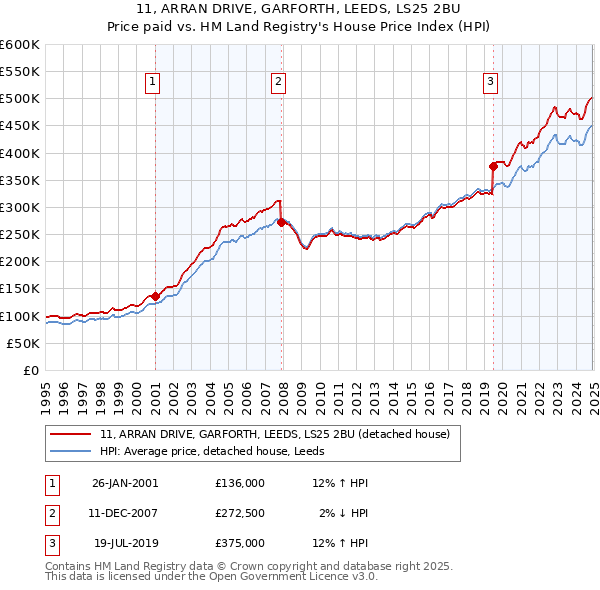 11, ARRAN DRIVE, GARFORTH, LEEDS, LS25 2BU: Price paid vs HM Land Registry's House Price Index