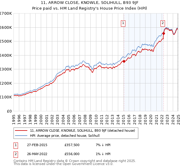 11, ARROW CLOSE, KNOWLE, SOLIHULL, B93 9JF: Price paid vs HM Land Registry's House Price Index