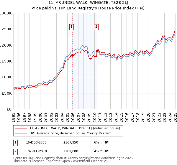 11, ARUNDEL WALK, WINGATE, TS28 5LJ: Price paid vs HM Land Registry's House Price Index