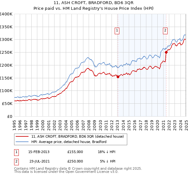 11, ASH CROFT, BRADFORD, BD6 3QR: Price paid vs HM Land Registry's House Price Index